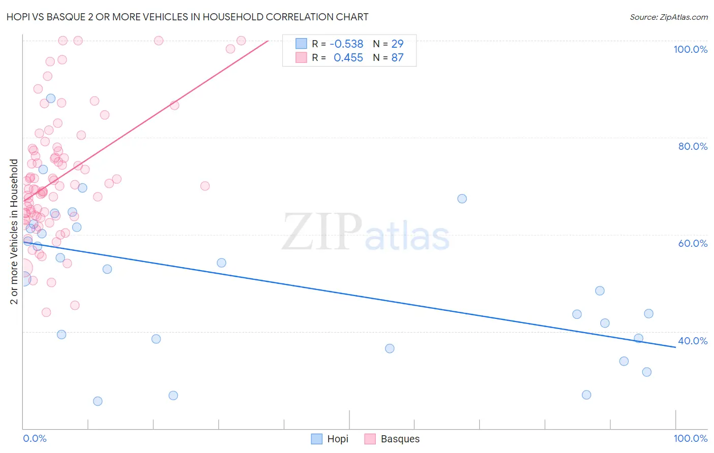 Hopi vs Basque 2 or more Vehicles in Household