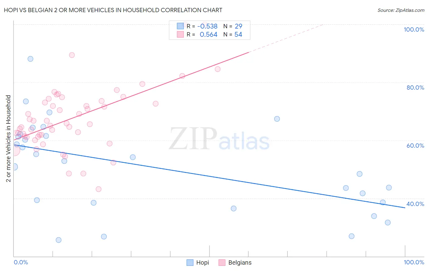 Hopi vs Belgian 2 or more Vehicles in Household