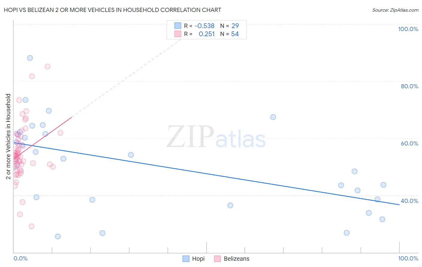 Hopi vs Belizean 2 or more Vehicles in Household