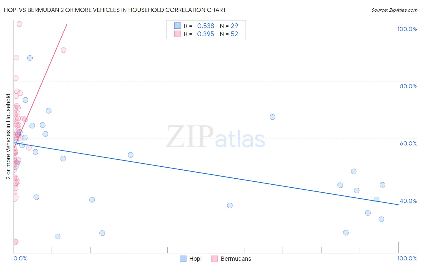 Hopi vs Bermudan 2 or more Vehicles in Household