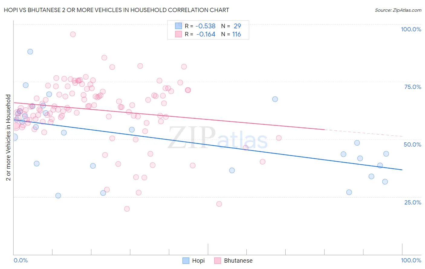 Hopi vs Bhutanese 2 or more Vehicles in Household