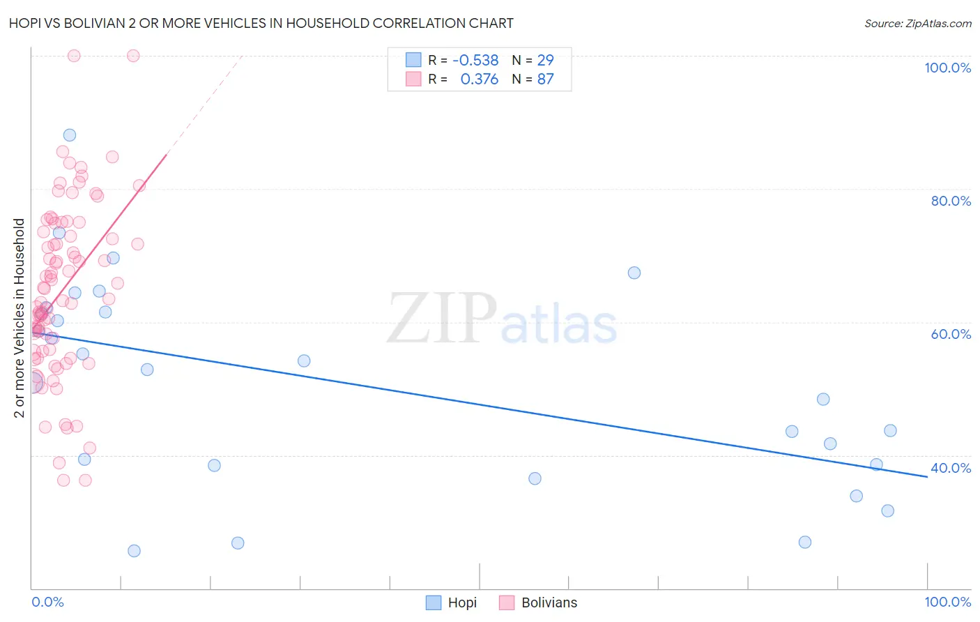 Hopi vs Bolivian 2 or more Vehicles in Household