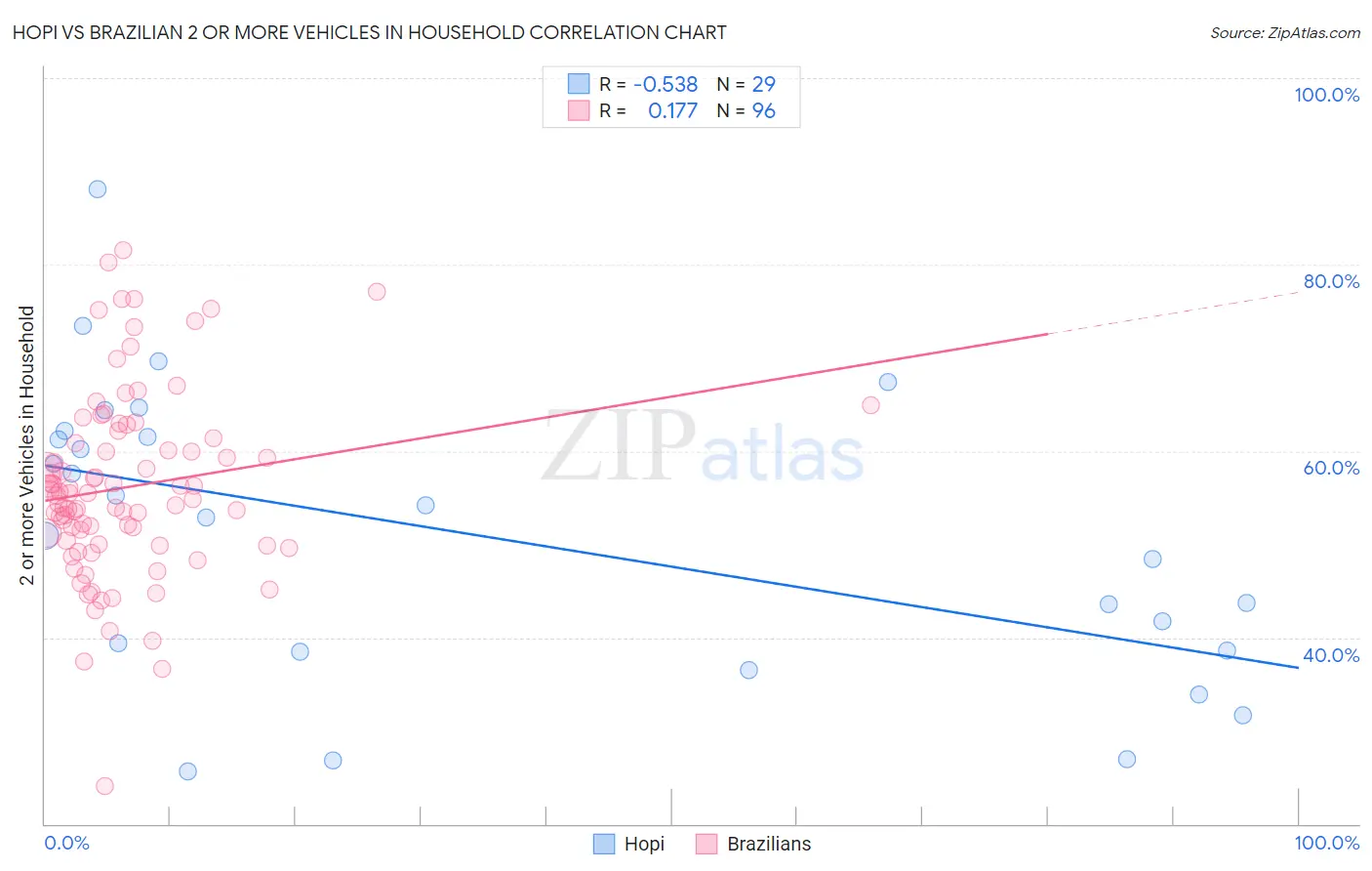 Hopi vs Brazilian 2 or more Vehicles in Household