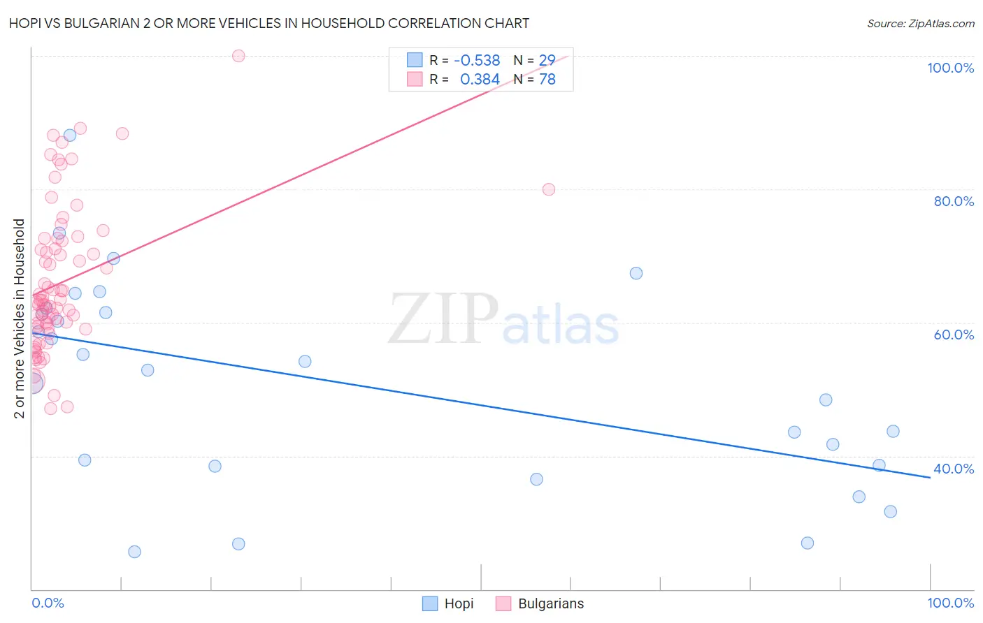 Hopi vs Bulgarian 2 or more Vehicles in Household