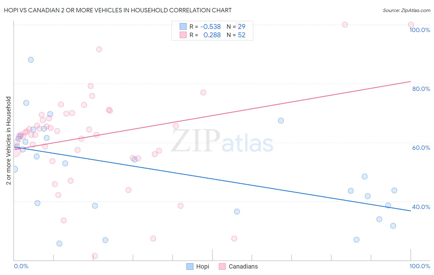 Hopi vs Canadian 2 or more Vehicles in Household