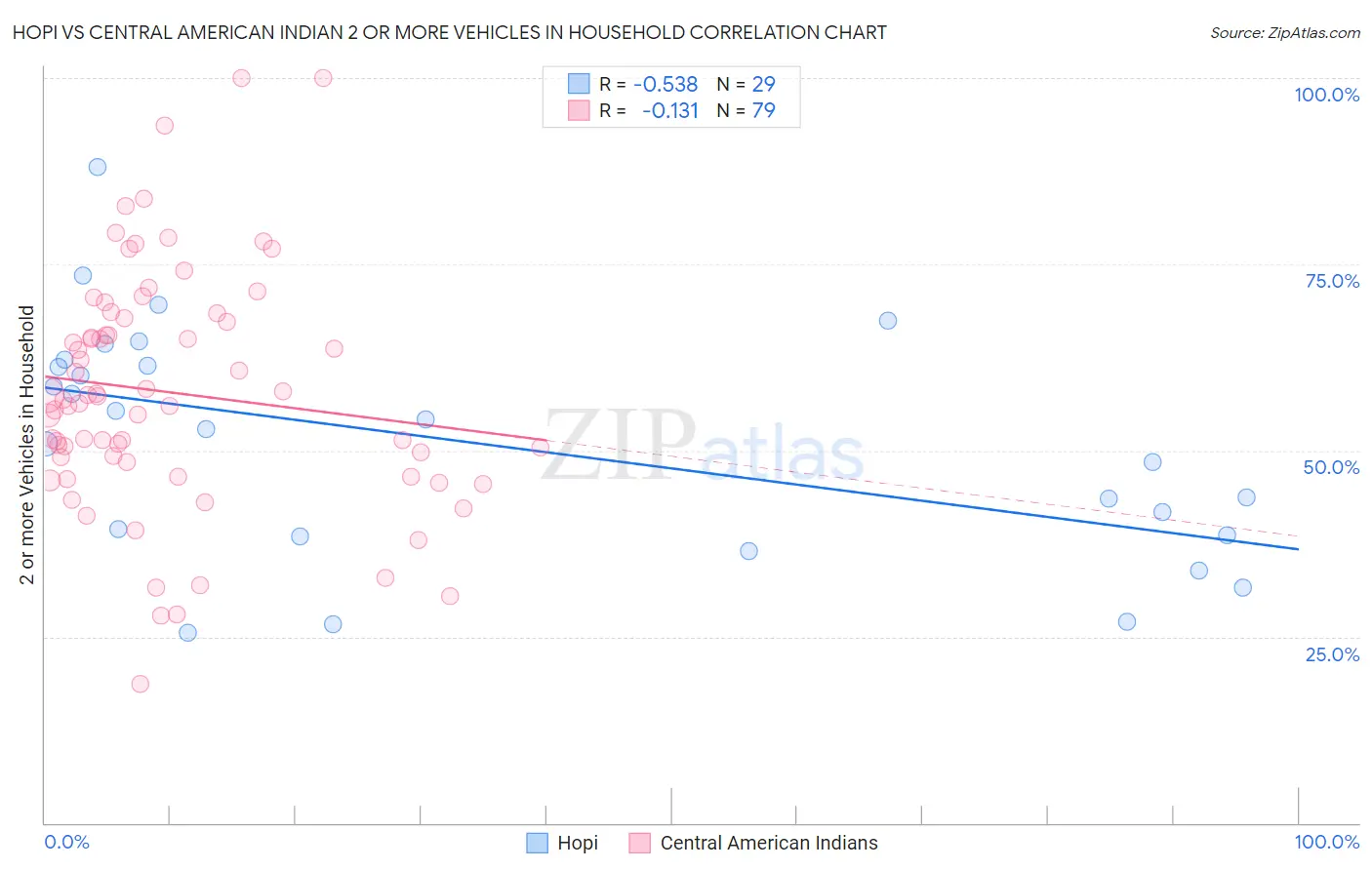 Hopi vs Central American Indian 2 or more Vehicles in Household