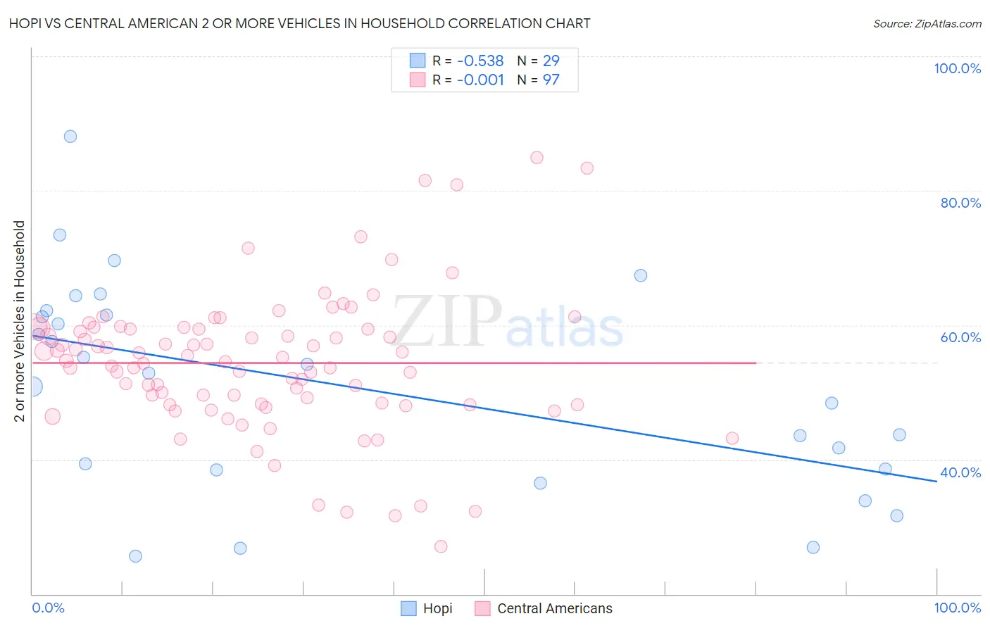 Hopi vs Central American 2 or more Vehicles in Household