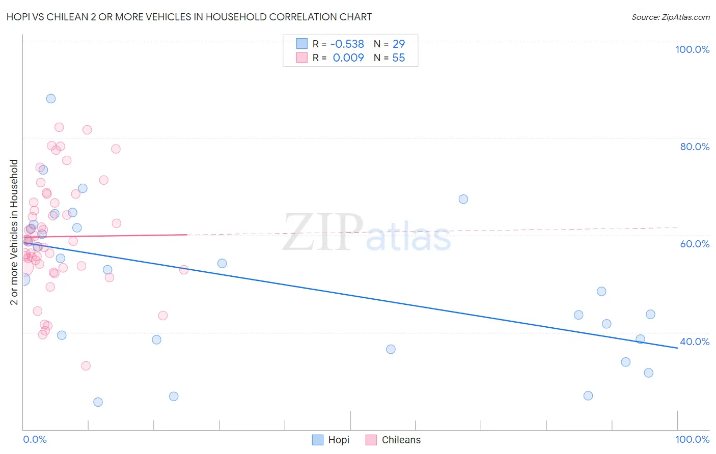 Hopi vs Chilean 2 or more Vehicles in Household