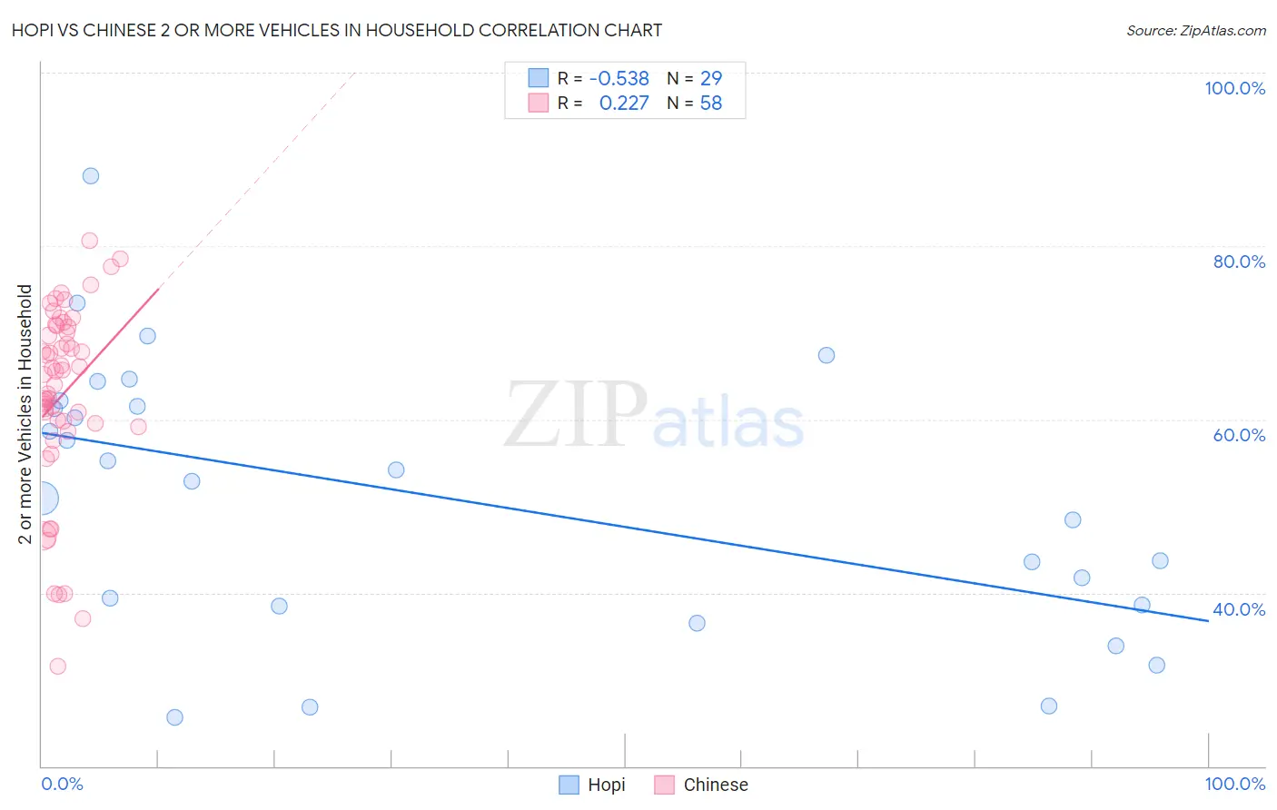 Hopi vs Chinese 2 or more Vehicles in Household