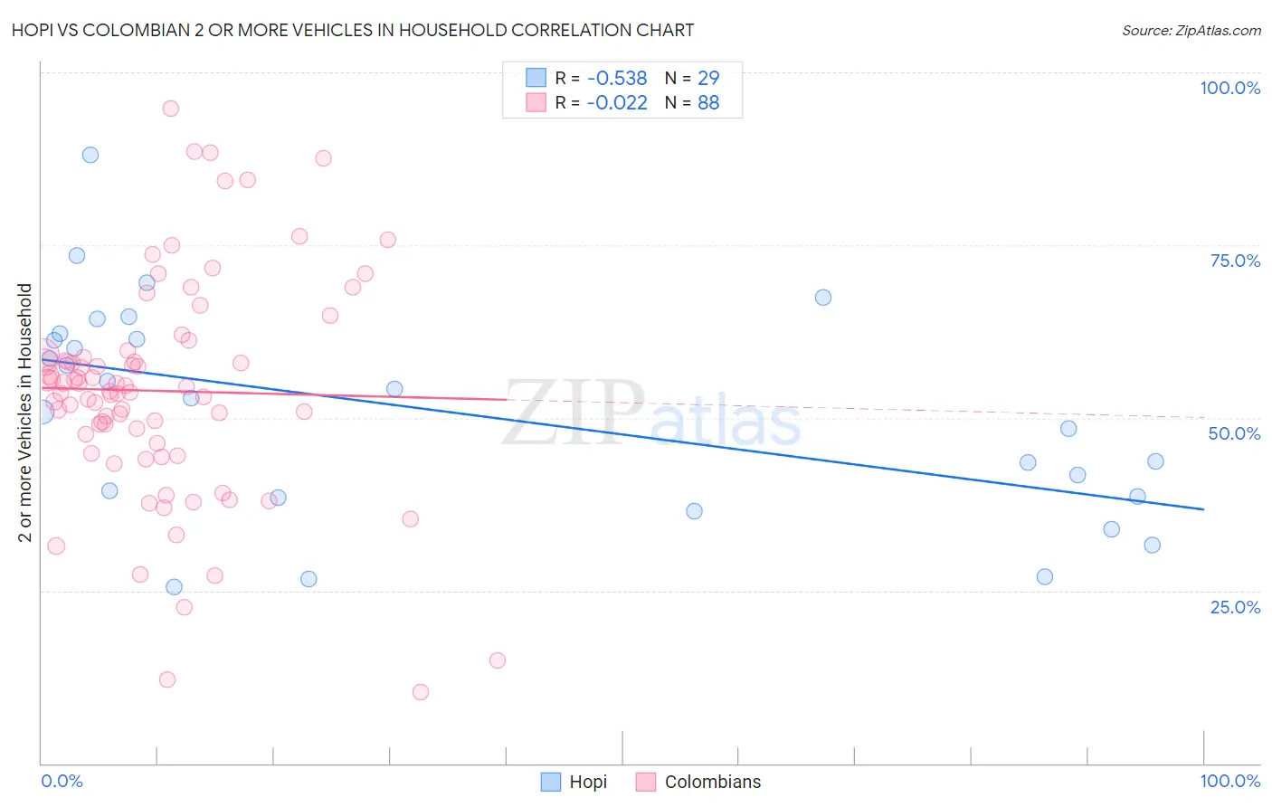 Hopi vs Colombian 2 or more Vehicles in Household