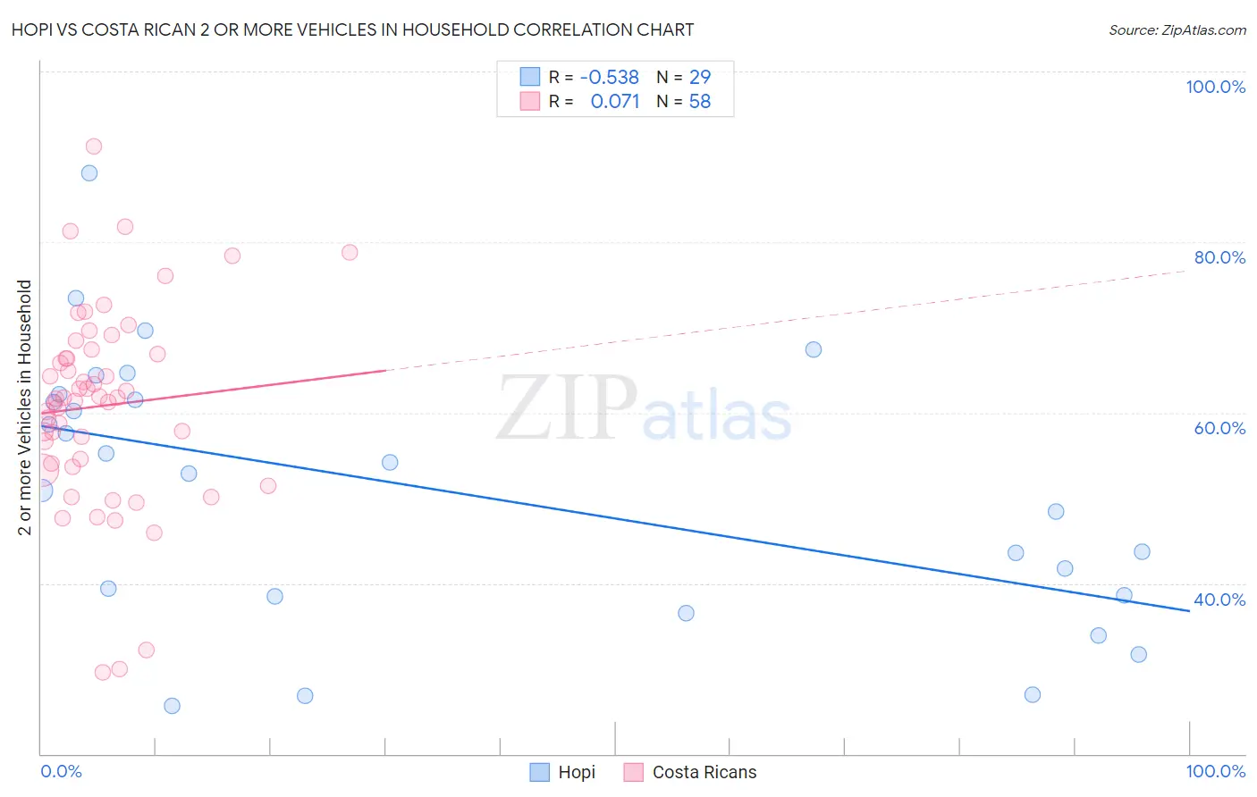 Hopi vs Costa Rican 2 or more Vehicles in Household