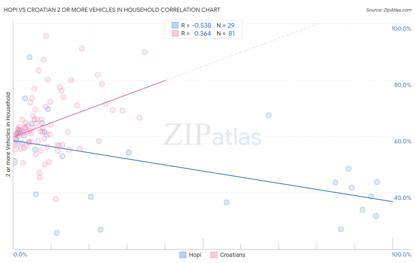 Hopi vs Croatian 2 or more Vehicles in Household