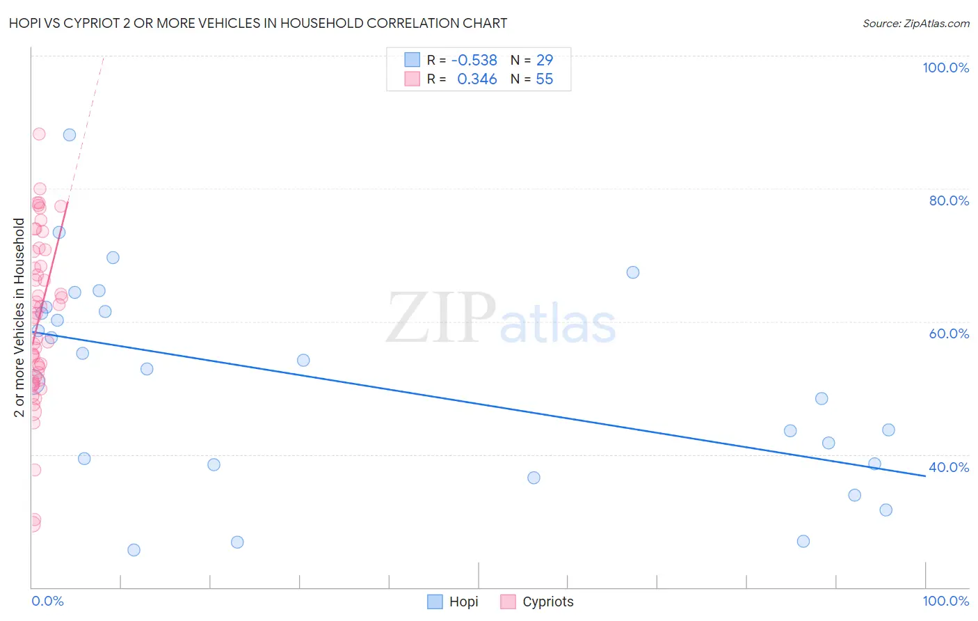 Hopi vs Cypriot 2 or more Vehicles in Household