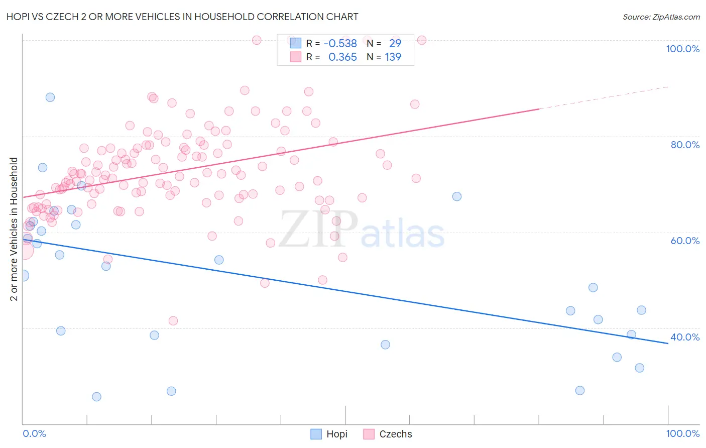 Hopi vs Czech 2 or more Vehicles in Household