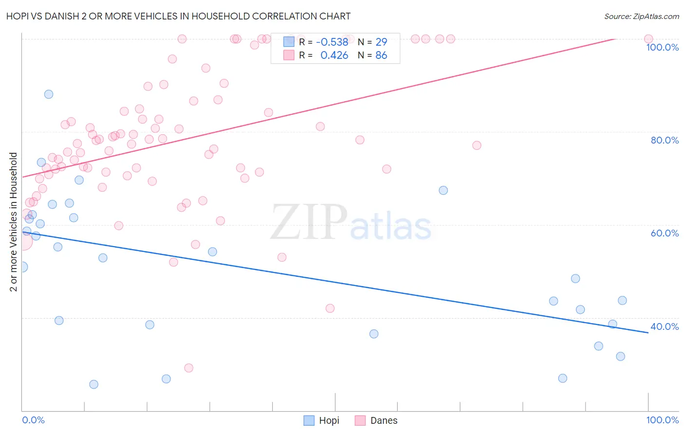 Hopi vs Danish 2 or more Vehicles in Household