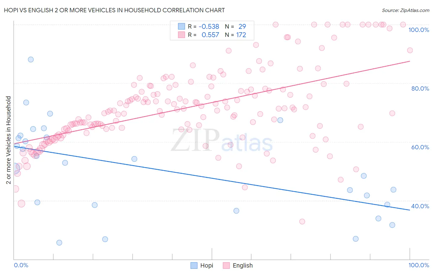Hopi vs English 2 or more Vehicles in Household