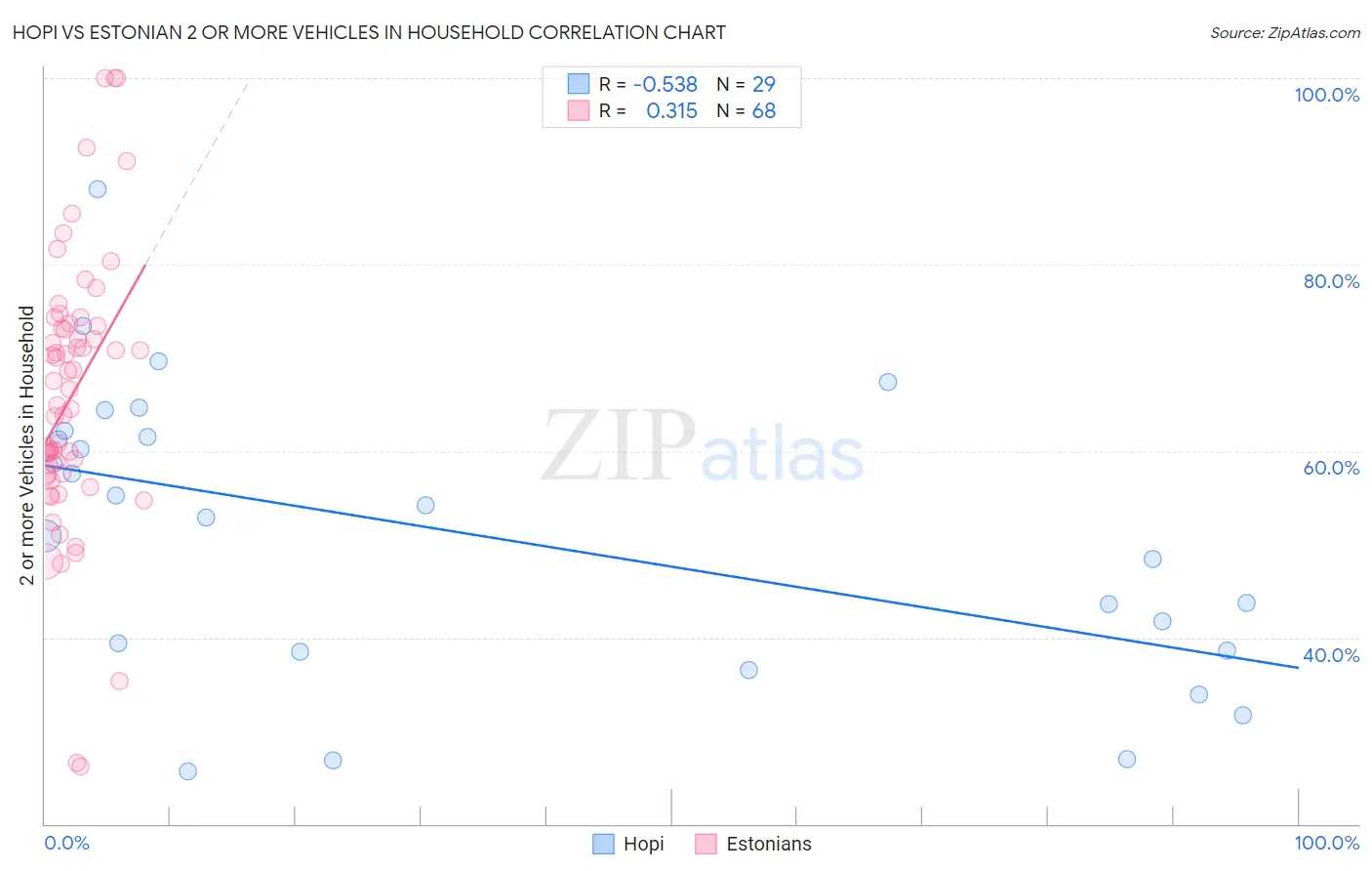 Hopi vs Estonian 2 or more Vehicles in Household