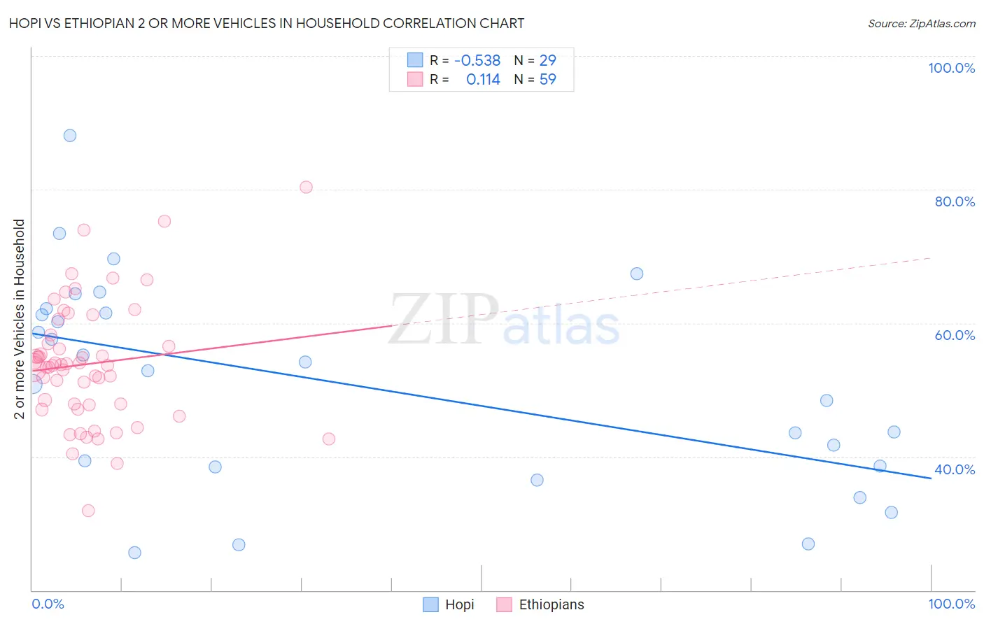 Hopi vs Ethiopian 2 or more Vehicles in Household