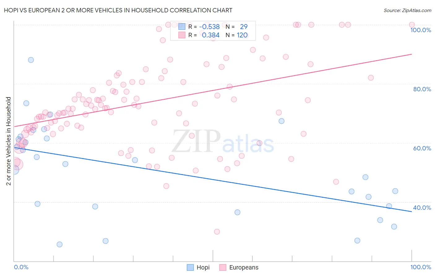 Hopi vs European 2 or more Vehicles in Household