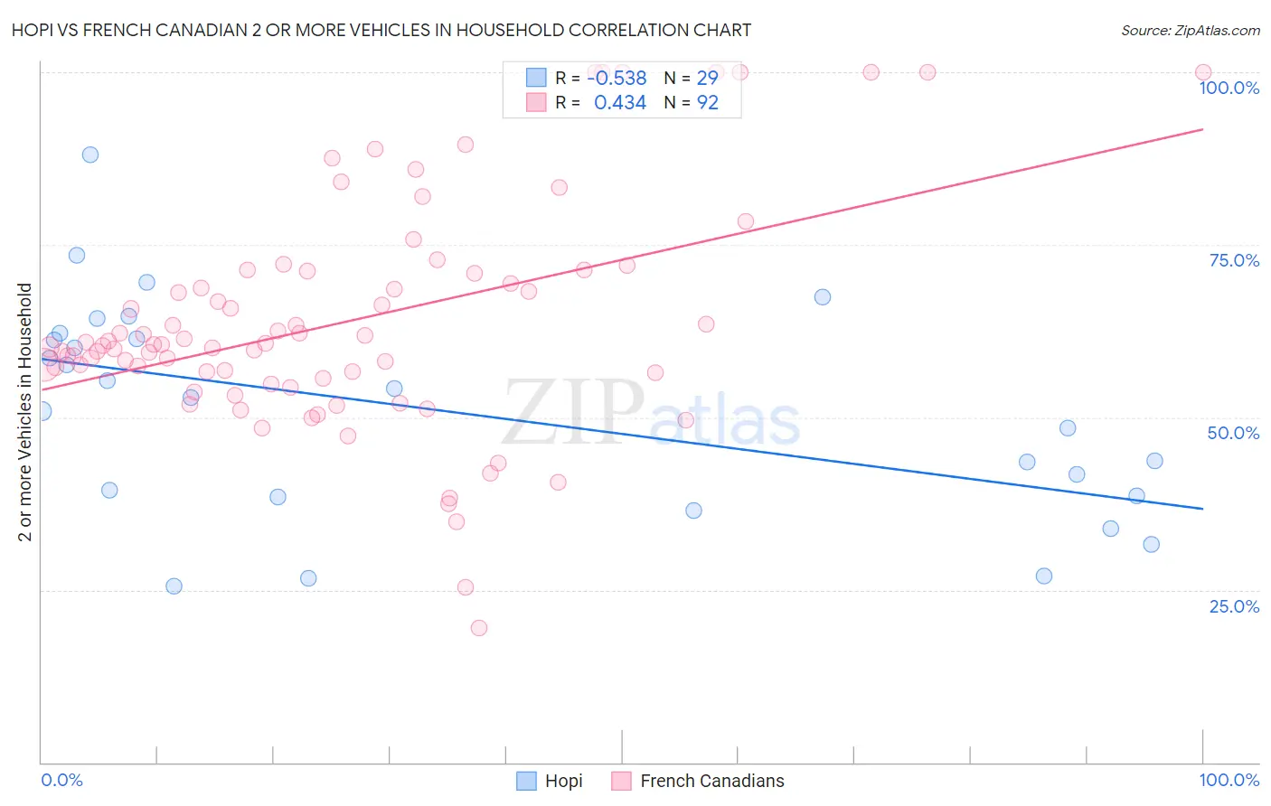 Hopi vs French Canadian 2 or more Vehicles in Household