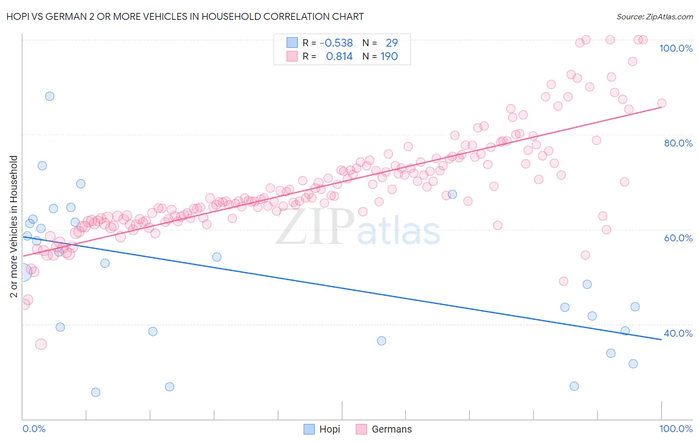 Hopi vs German 2 or more Vehicles in Household