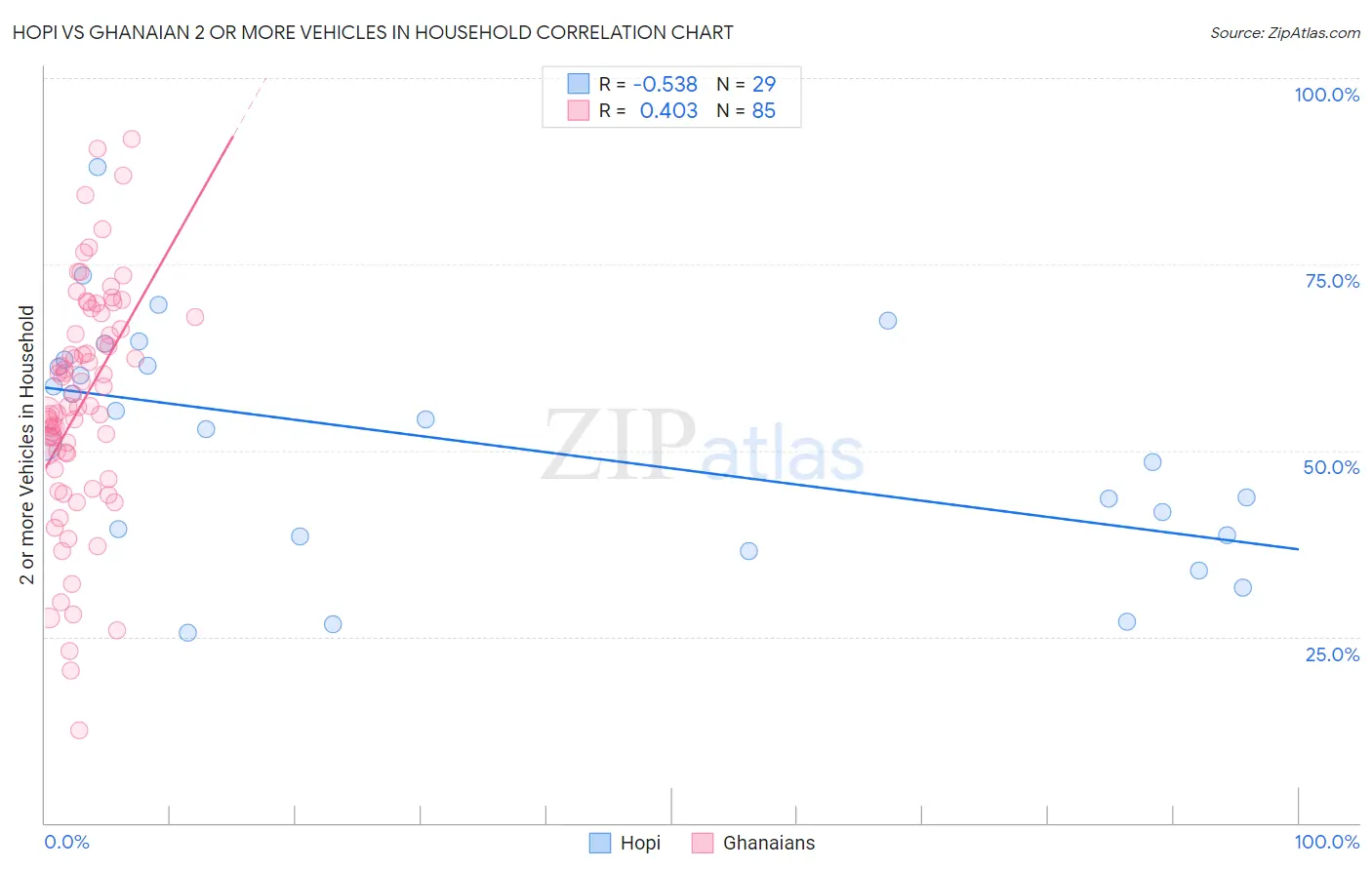 Hopi vs Ghanaian 2 or more Vehicles in Household