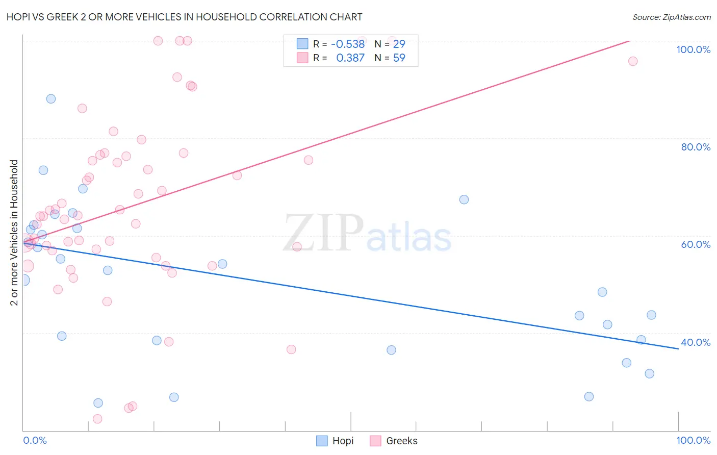 Hopi vs Greek 2 or more Vehicles in Household