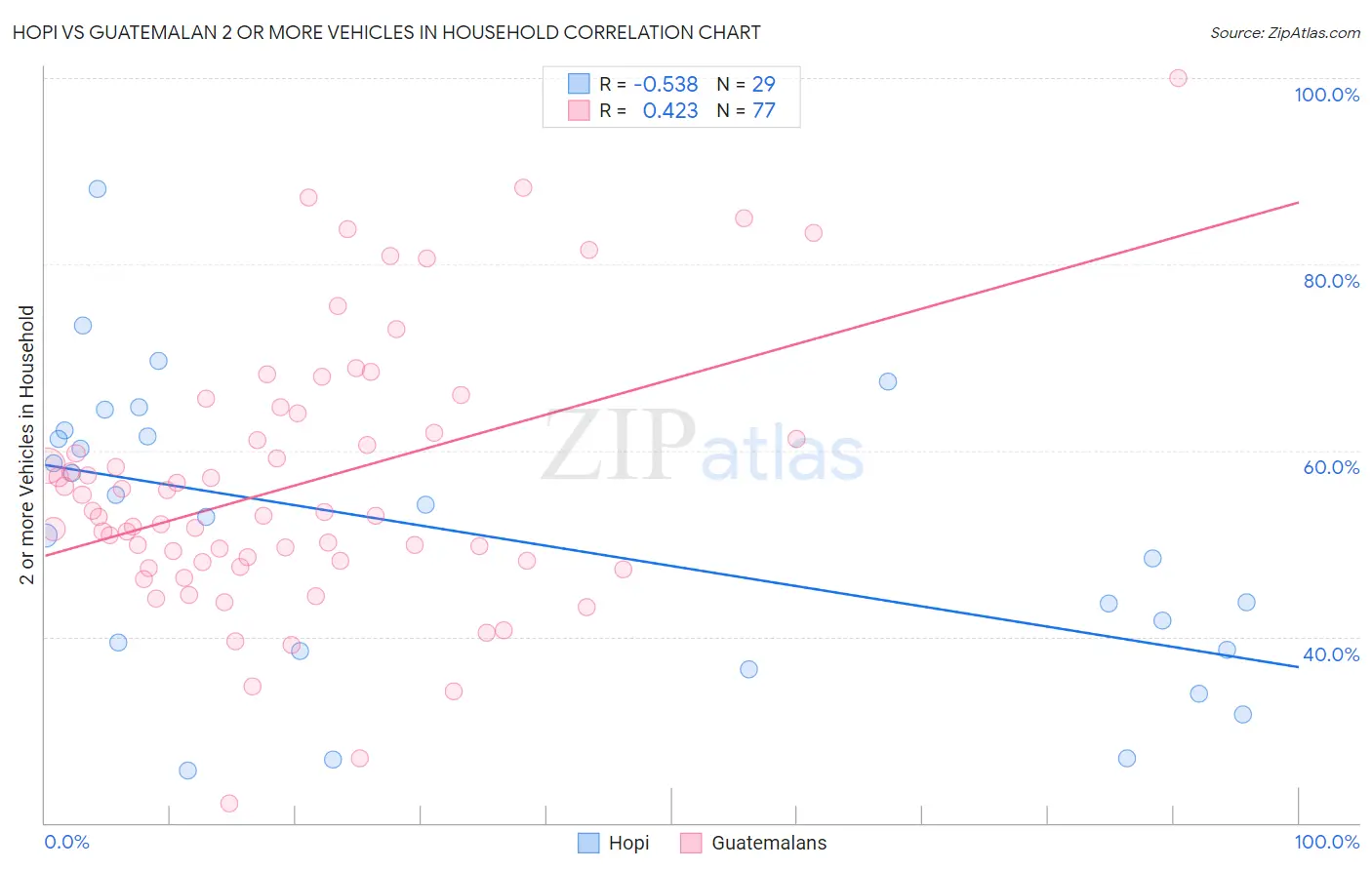 Hopi vs Guatemalan 2 or more Vehicles in Household