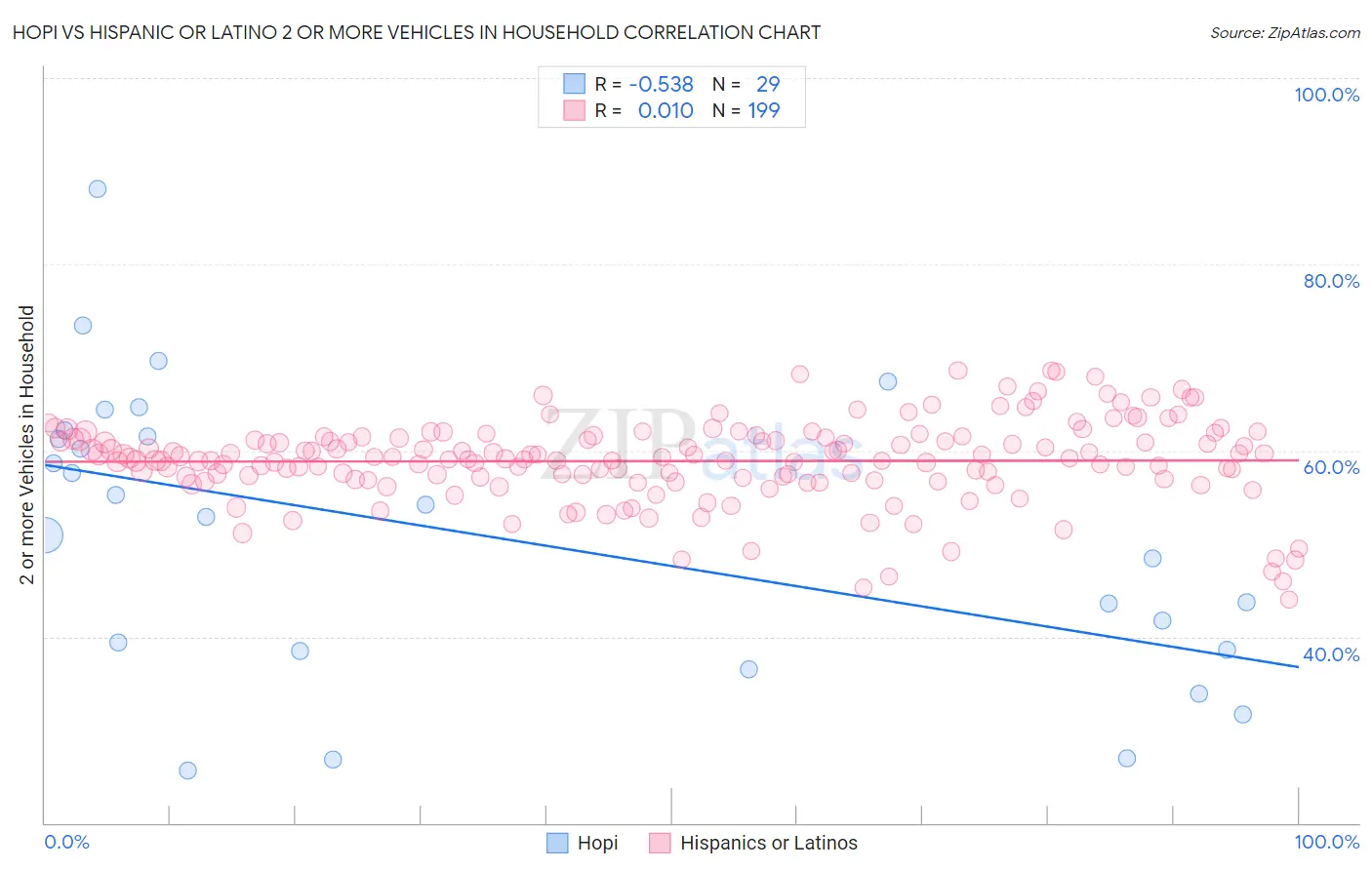 Hopi vs Hispanic or Latino 2 or more Vehicles in Household