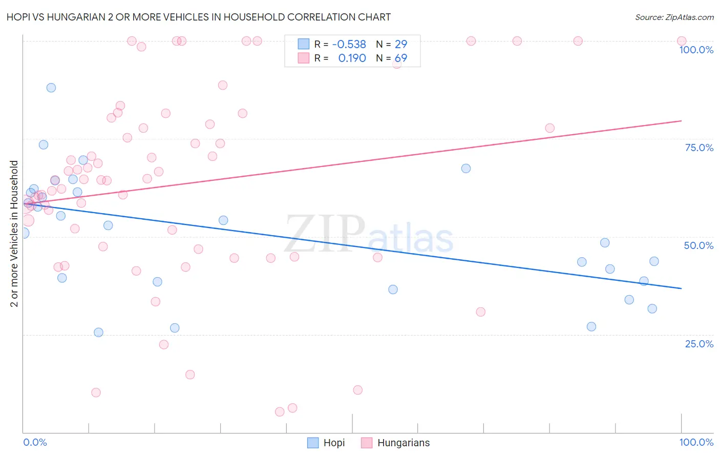Hopi vs Hungarian 2 or more Vehicles in Household