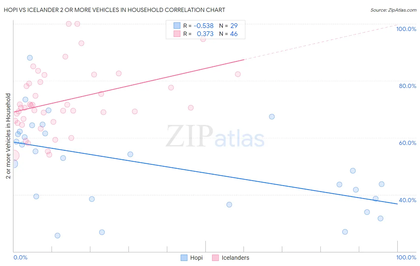 Hopi vs Icelander 2 or more Vehicles in Household