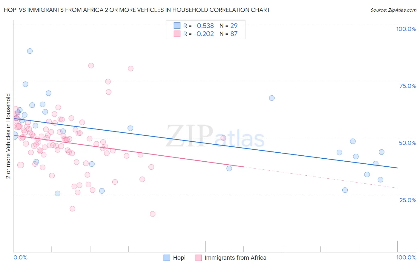 Hopi vs Immigrants from Africa 2 or more Vehicles in Household
