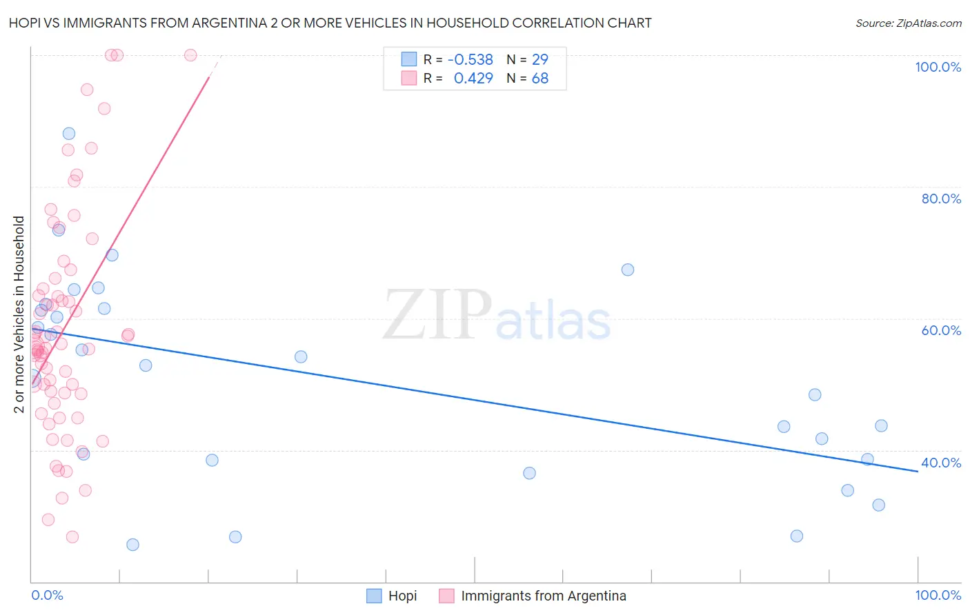 Hopi vs Immigrants from Argentina 2 or more Vehicles in Household