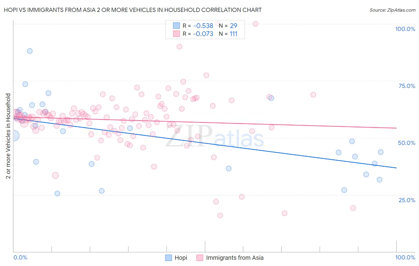 Hopi vs Immigrants from Asia 2 or more Vehicles in Household