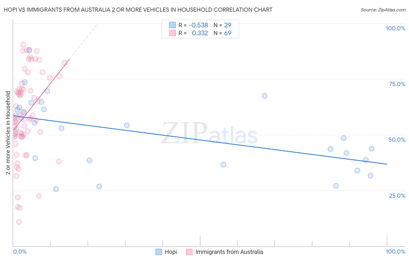 Hopi vs Immigrants from Australia 2 or more Vehicles in Household