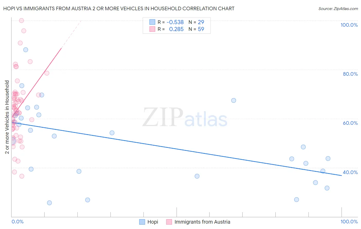 Hopi vs Immigrants from Austria 2 or more Vehicles in Household