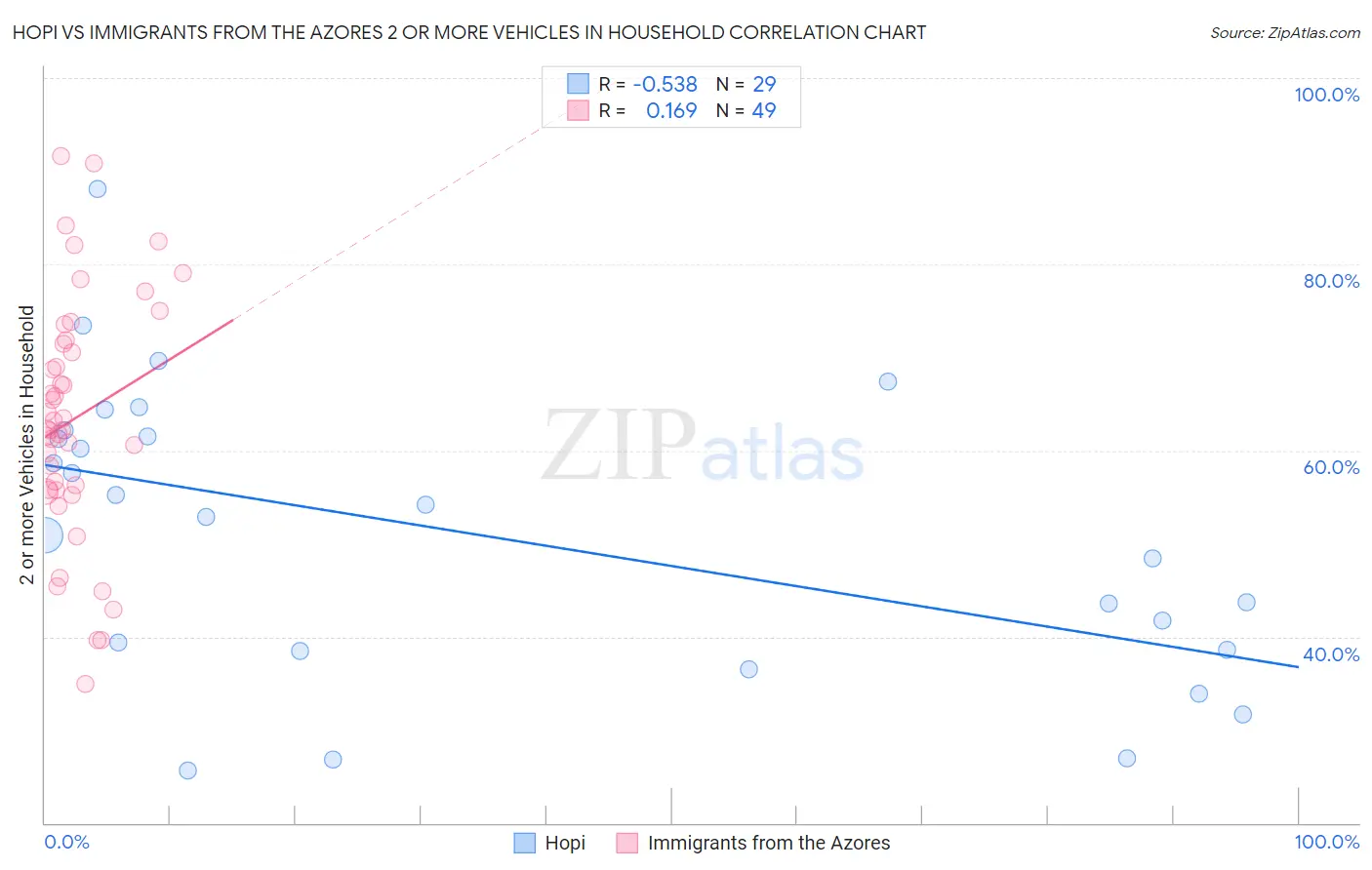 Hopi vs Immigrants from the Azores 2 or more Vehicles in Household
