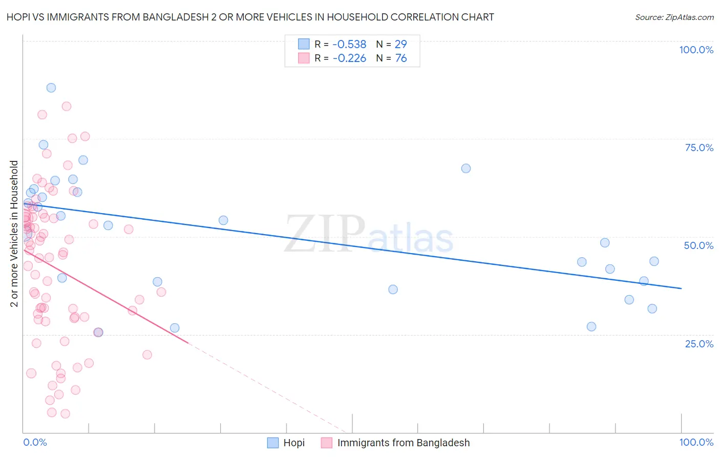 Hopi vs Immigrants from Bangladesh 2 or more Vehicles in Household