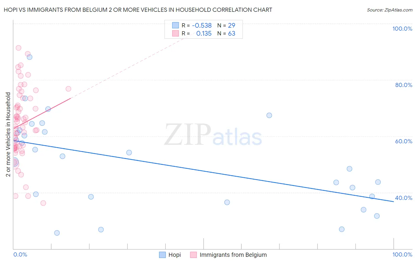 Hopi vs Immigrants from Belgium 2 or more Vehicles in Household