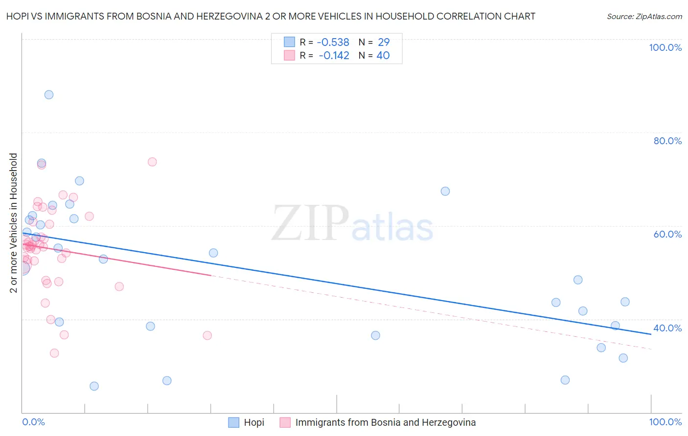 Hopi vs Immigrants from Bosnia and Herzegovina 2 or more Vehicles in Household
