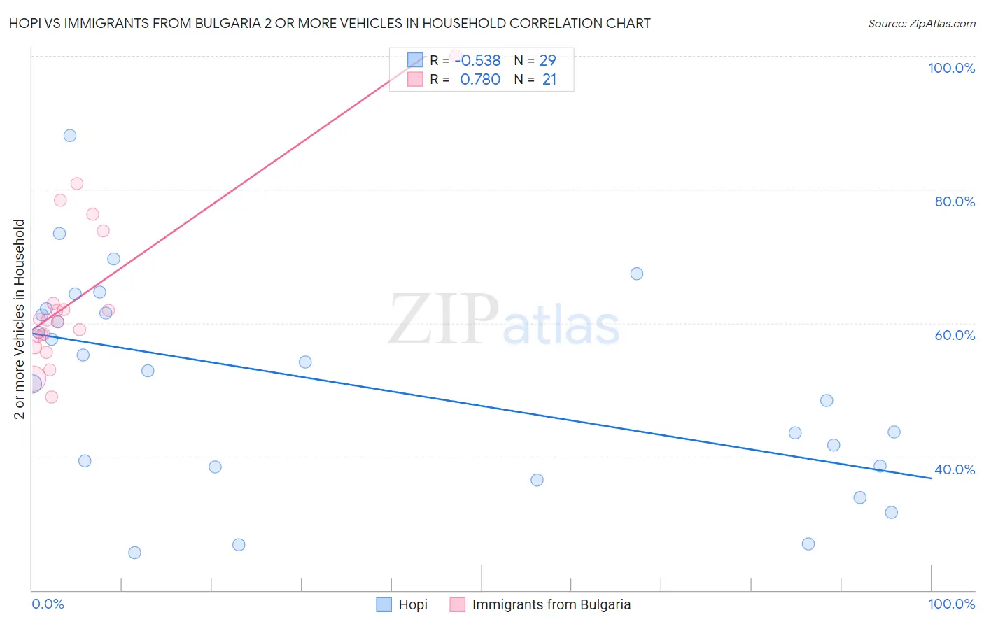 Hopi vs Immigrants from Bulgaria 2 or more Vehicles in Household