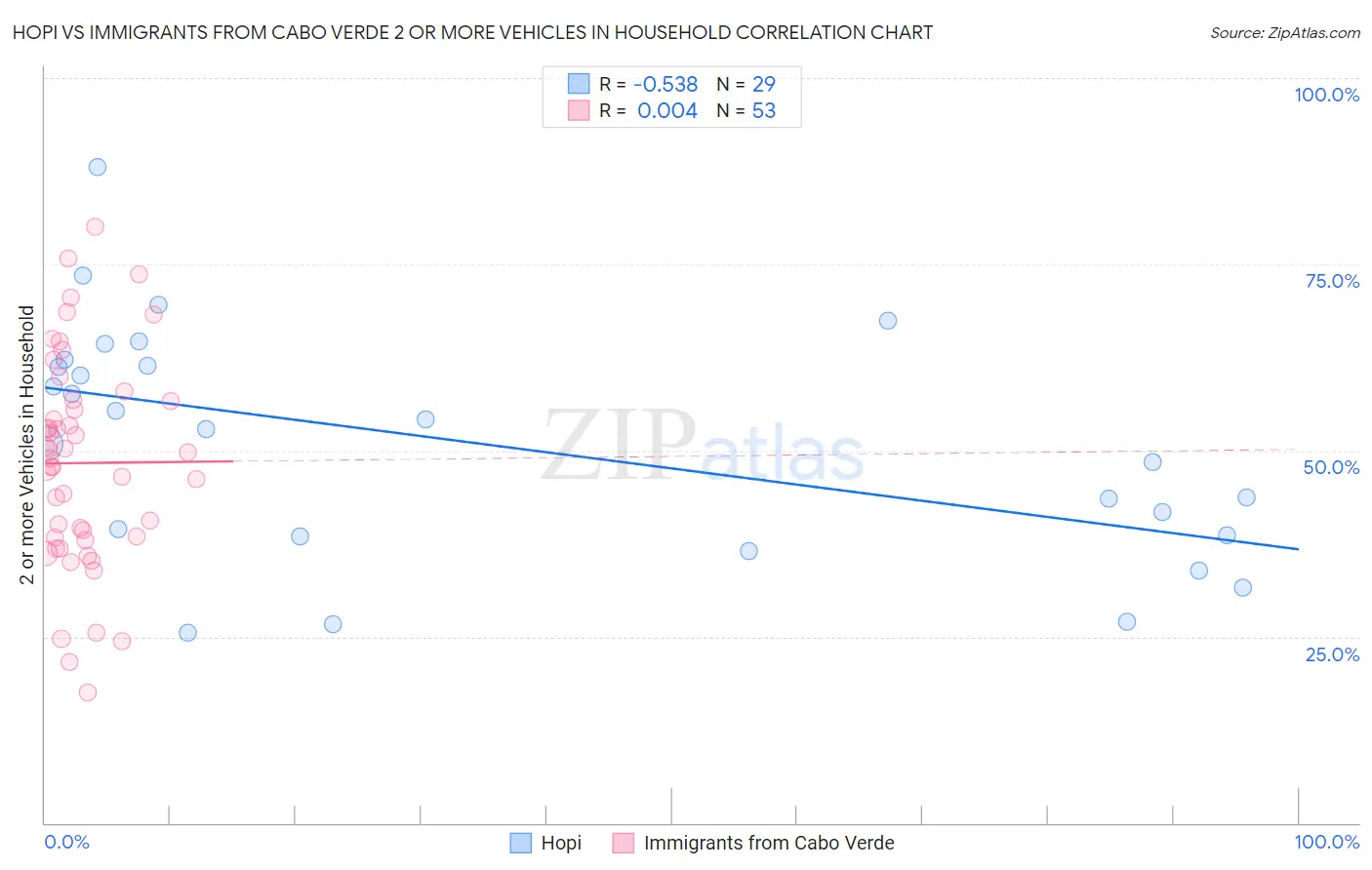 Hopi vs Immigrants from Cabo Verde 2 or more Vehicles in Household