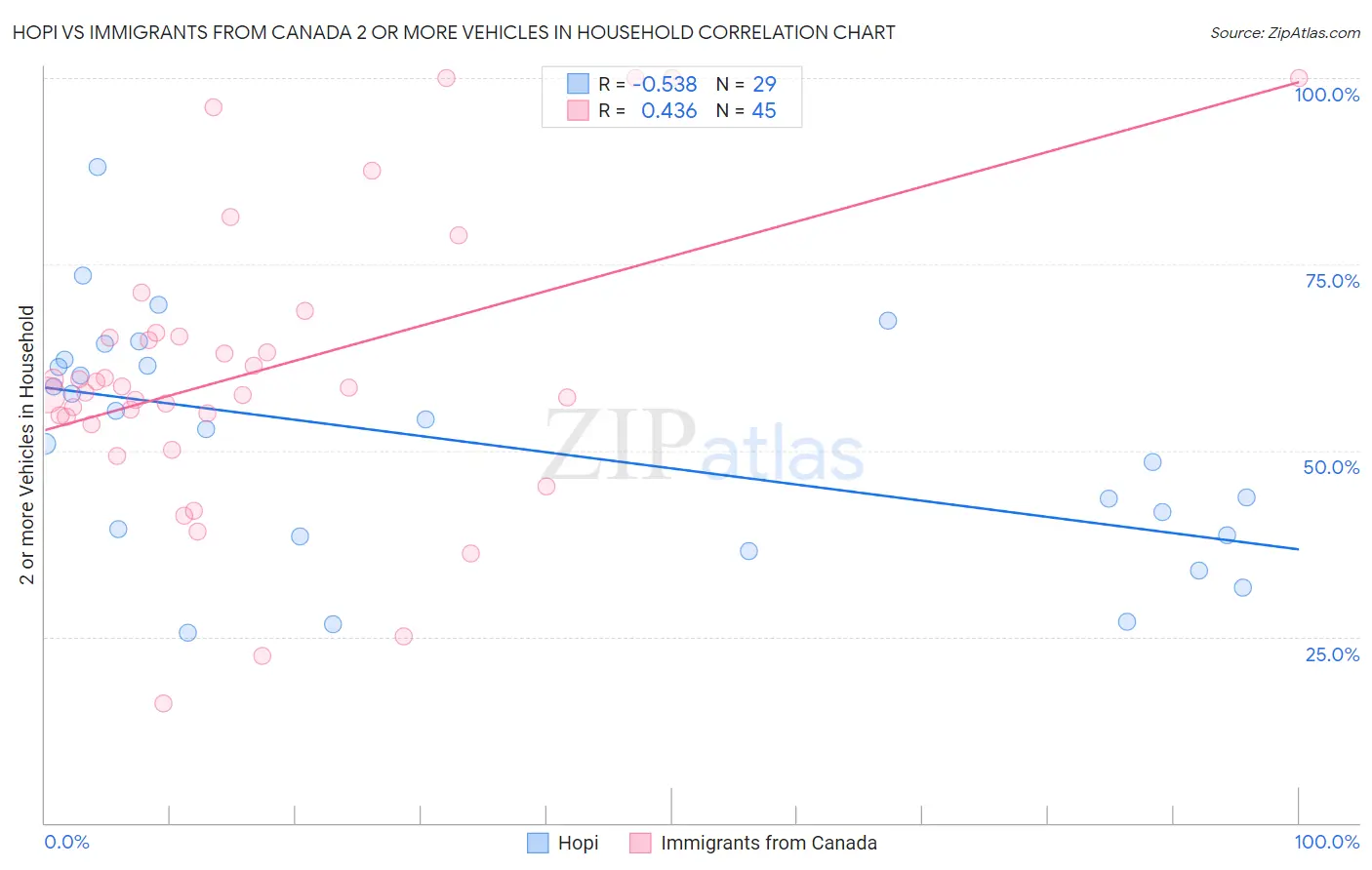 Hopi vs Immigrants from Canada 2 or more Vehicles in Household