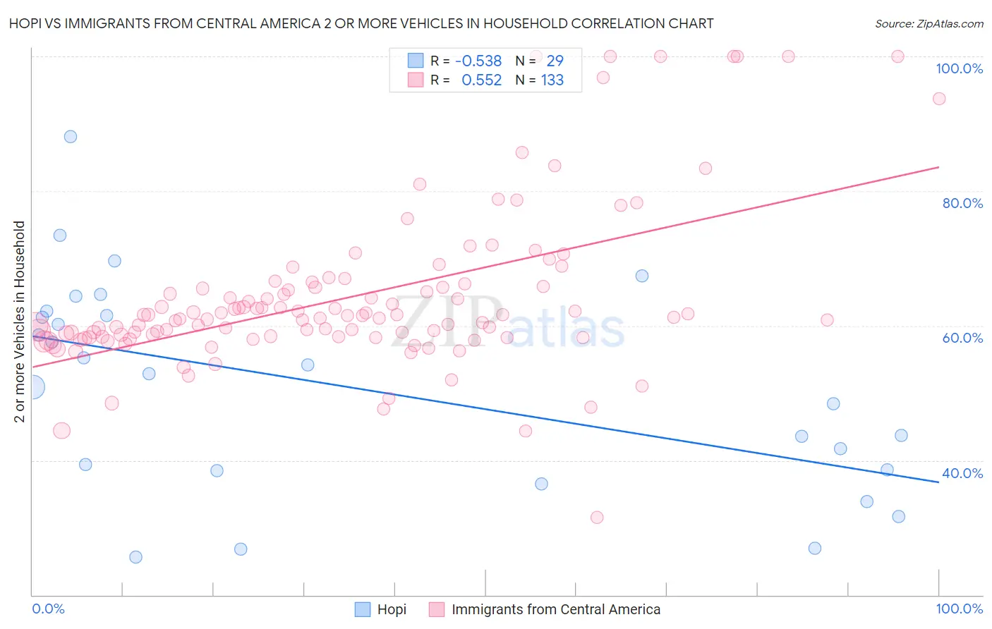 Hopi vs Immigrants from Central America 2 or more Vehicles in Household