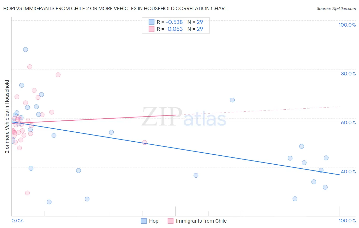 Hopi vs Immigrants from Chile 2 or more Vehicles in Household