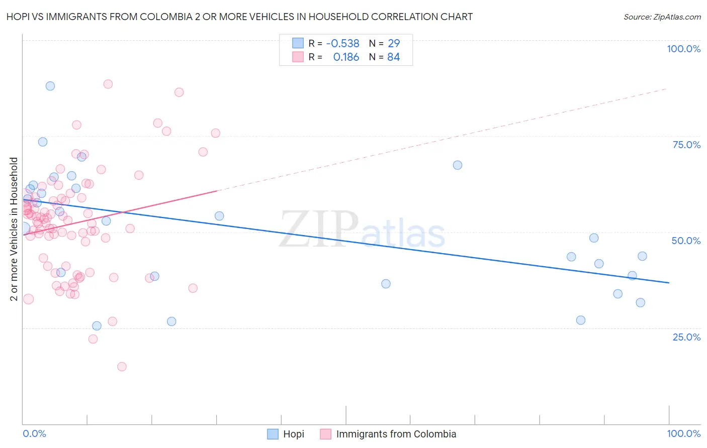 Hopi vs Immigrants from Colombia 2 or more Vehicles in Household