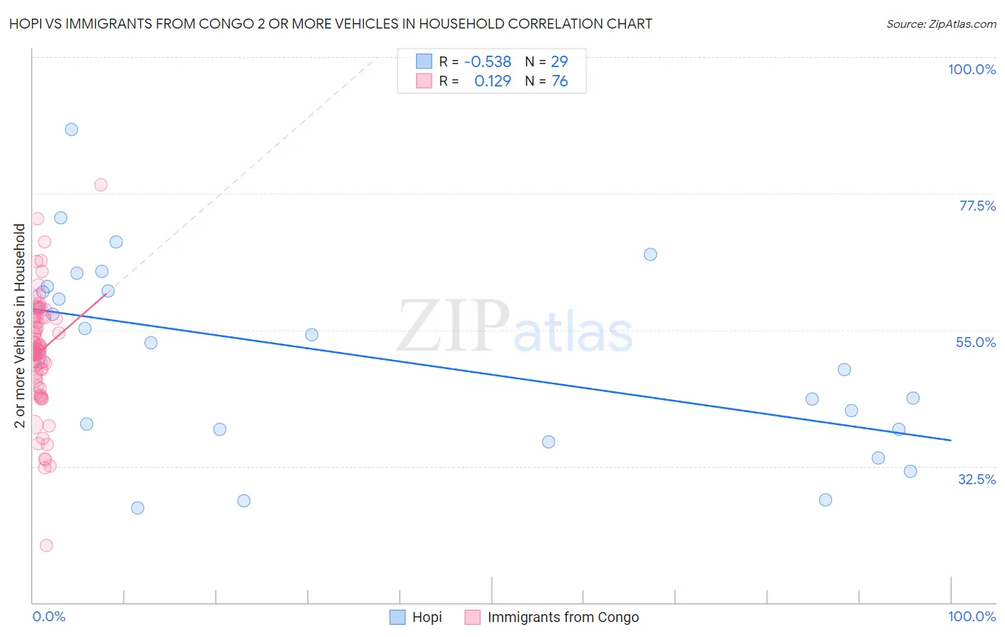 Hopi vs Immigrants from Congo 2 or more Vehicles in Household