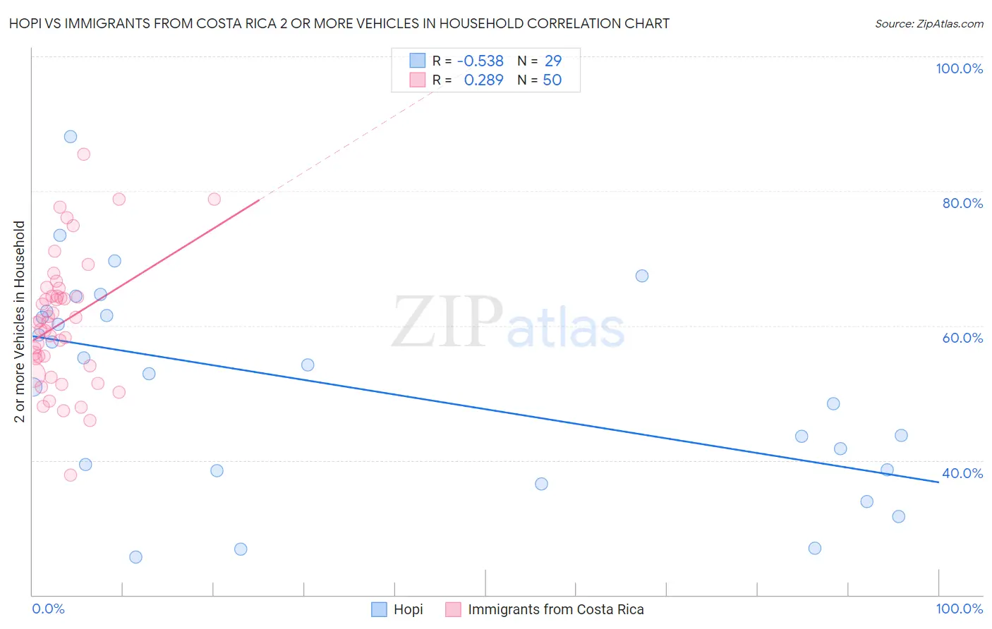 Hopi vs Immigrants from Costa Rica 2 or more Vehicles in Household