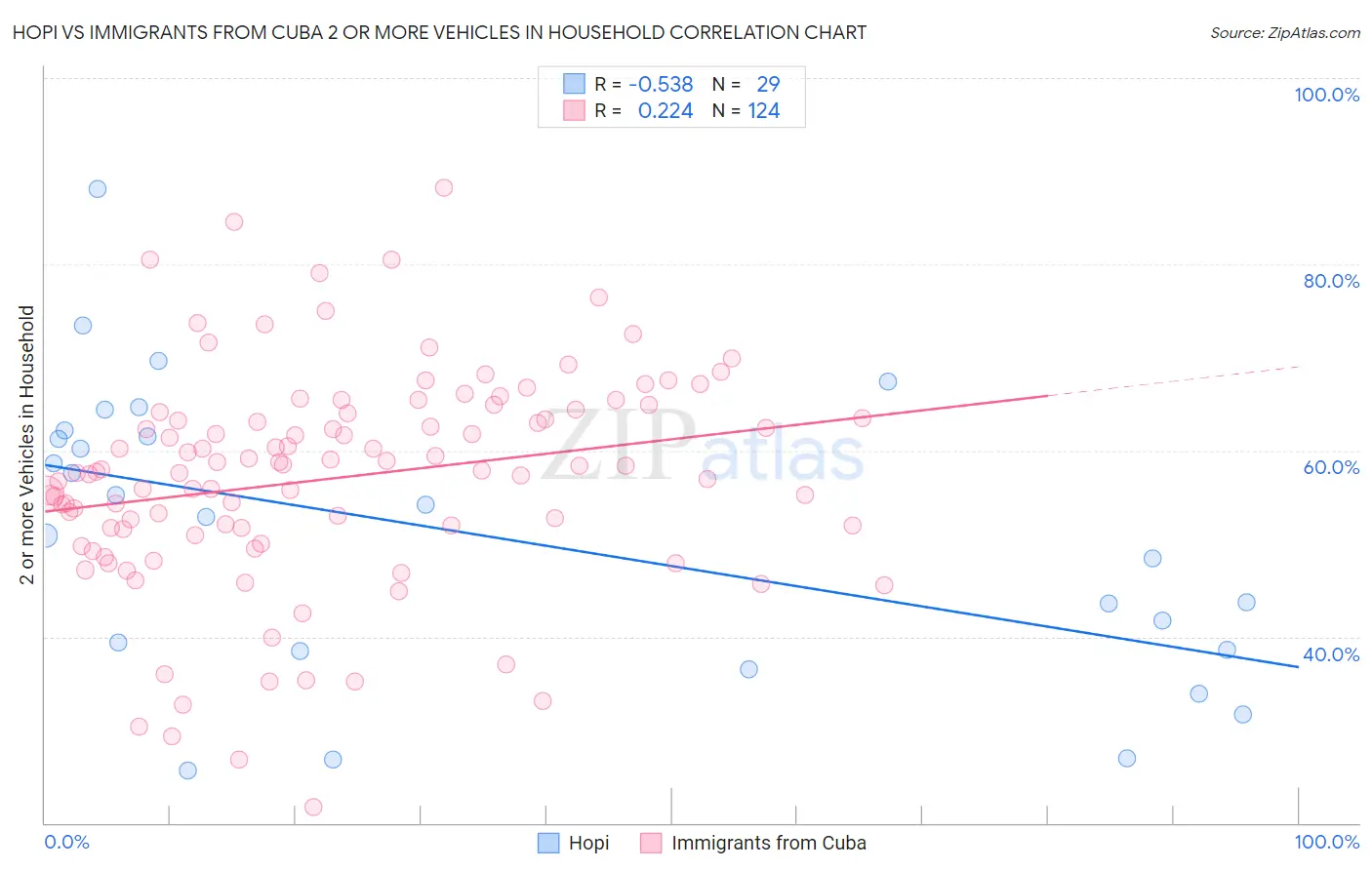 Hopi vs Immigrants from Cuba 2 or more Vehicles in Household