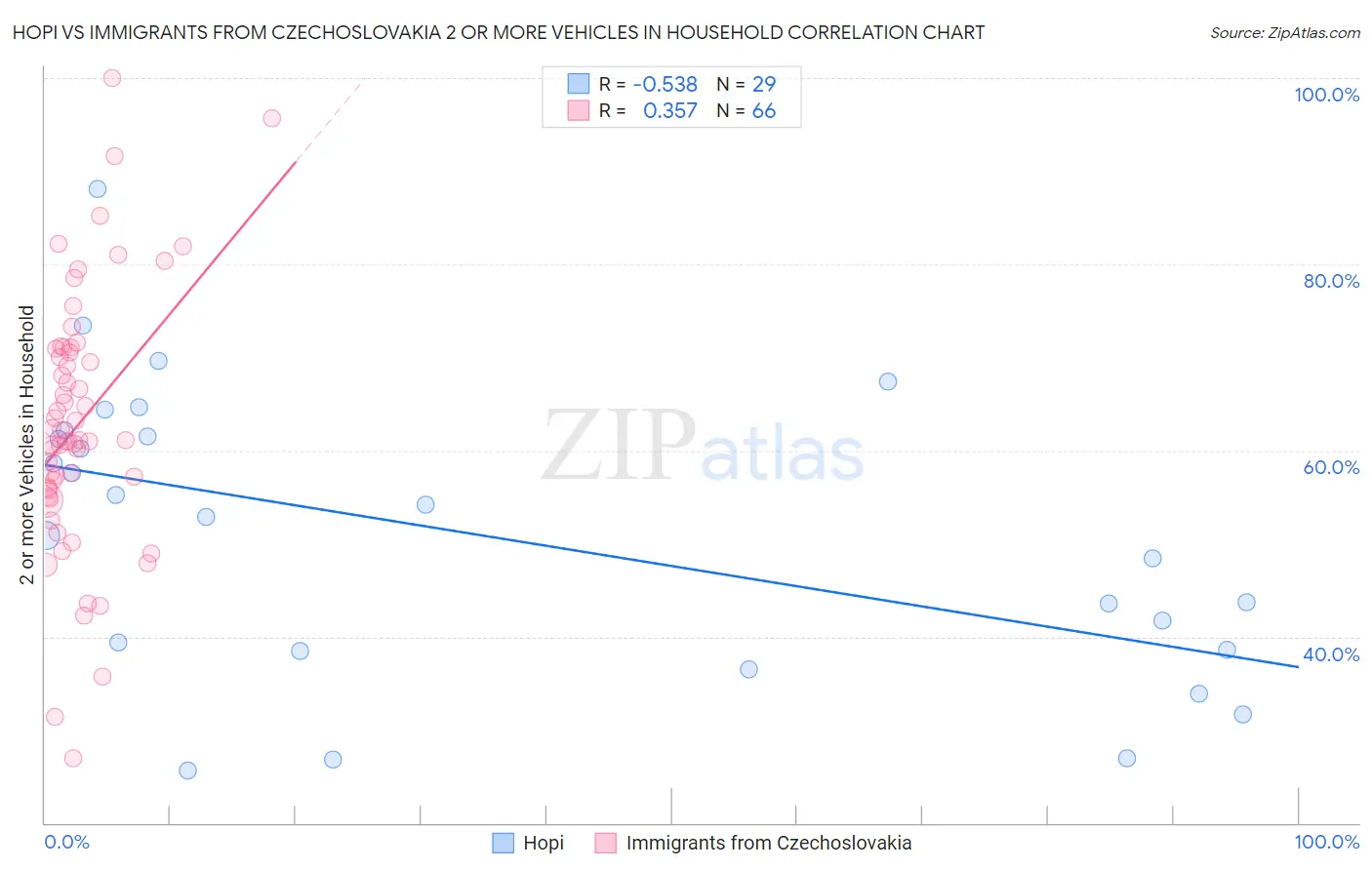 Hopi vs Immigrants from Czechoslovakia 2 or more Vehicles in Household